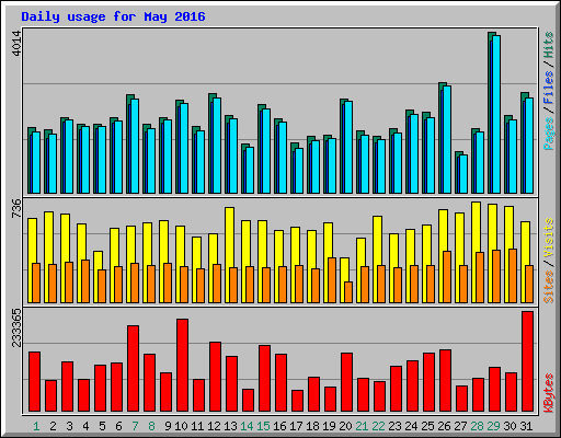 Daily usage for May 2016