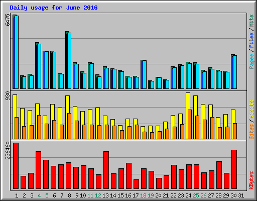 Daily usage for June 2016