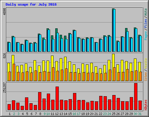 Daily usage for July 2016