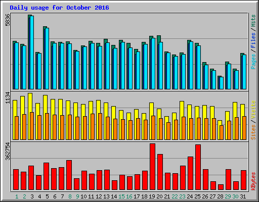 Daily usage for October 2016