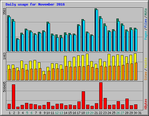 Daily usage for November 2016