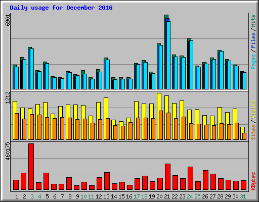 Daily usage for December 2016