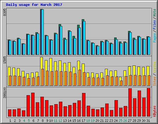 Daily usage for March 2017
