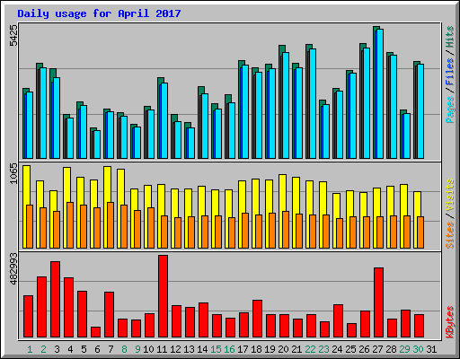 Daily usage for April 2017