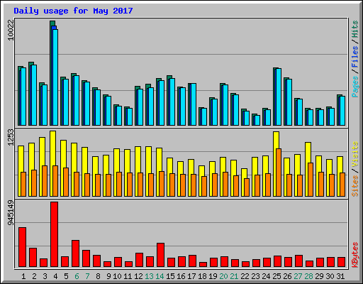 Daily usage for May 2017