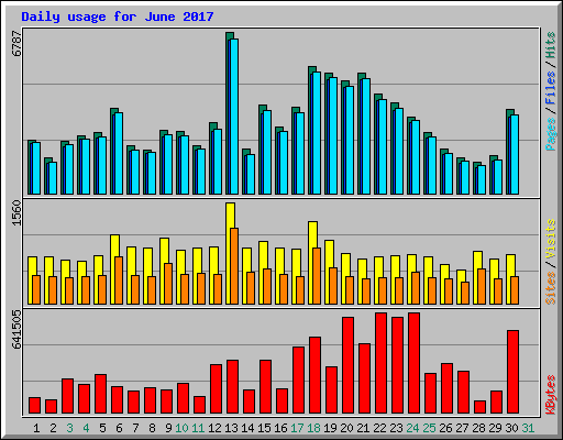 Daily usage for June 2017