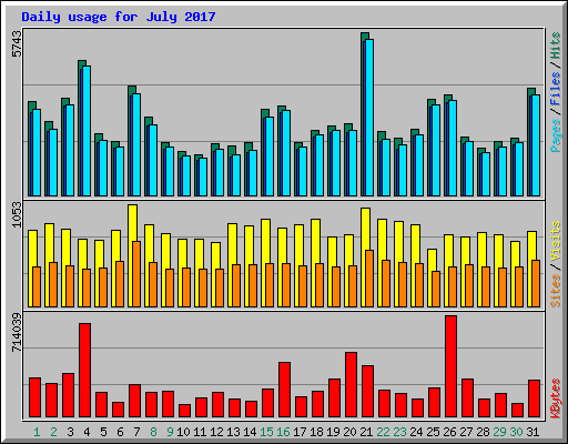 Daily usage for July 2017