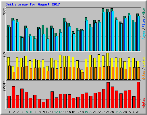 Daily usage for August 2017