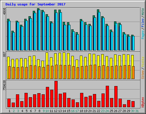 Daily usage for September 2017