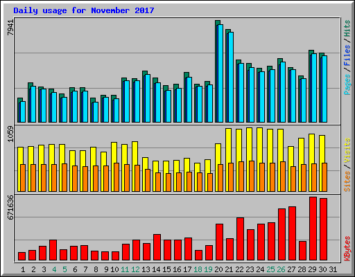 Daily usage for November 2017