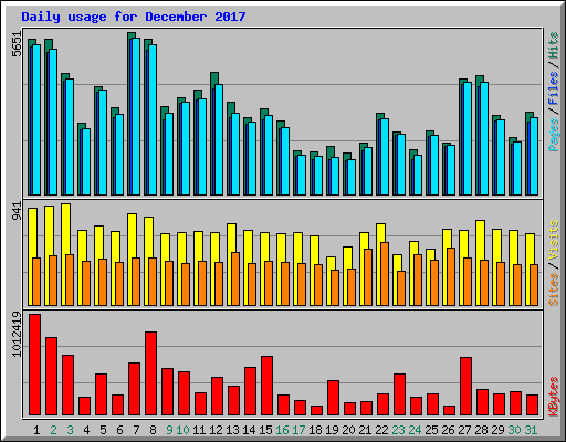 Daily usage for December 2017