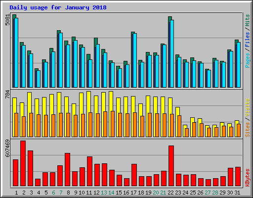 Daily usage for January 2018