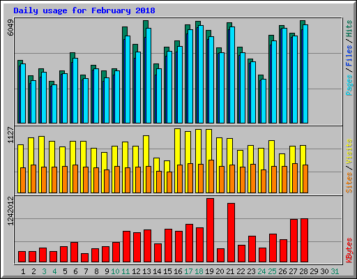 Daily usage for February 2018
