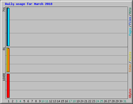 Daily usage for March 2018