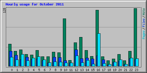 Hourly usage for October 2011