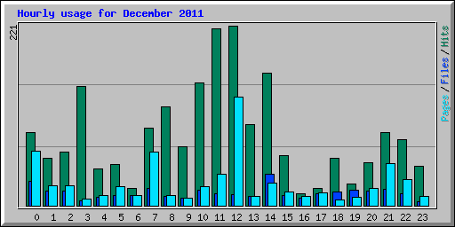 Hourly usage for December 2011