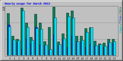 Hourly usage for March 2012