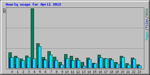 Hourly usage for April 2012