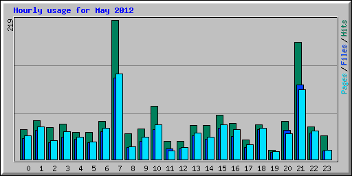 Hourly usage for May 2012