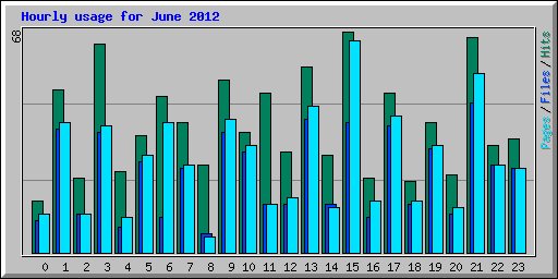 Hourly usage for June 2012