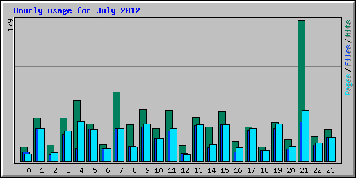 Hourly usage for July 2012