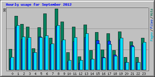 Hourly usage for September 2012