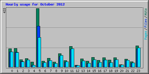 Hourly usage for October 2012