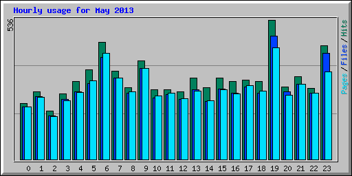 Hourly usage for May 2013