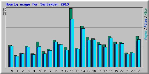 Hourly usage for September 2013