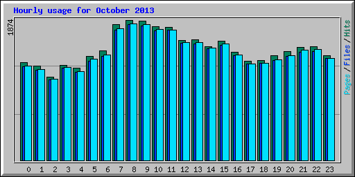 Hourly usage for October 2013