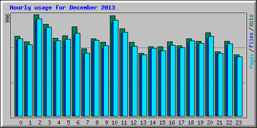 Hourly usage for December 2013