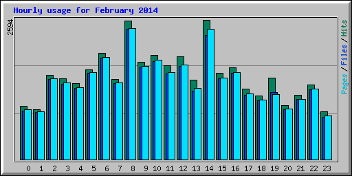 Hourly usage for February 2014