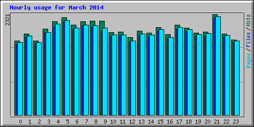 Hourly usage for March 2014