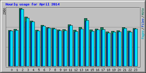 Hourly usage for April 2014