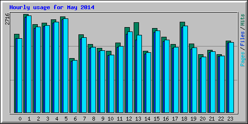 Hourly usage for May 2014