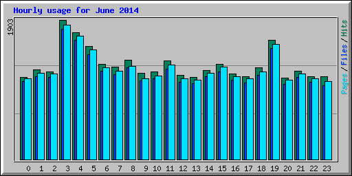 Hourly usage for June 2014