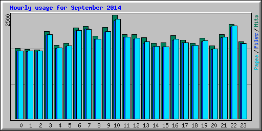 Hourly usage for September 2014