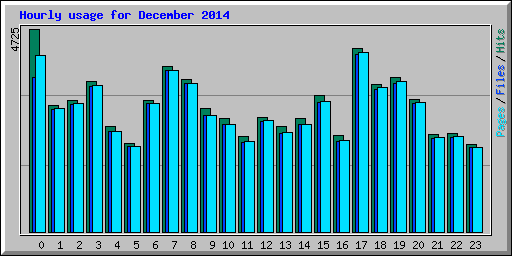 Hourly usage for December 2014