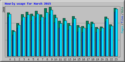 Hourly usage for March 2015