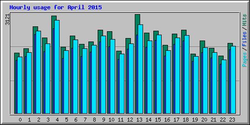 Hourly usage for April 2015