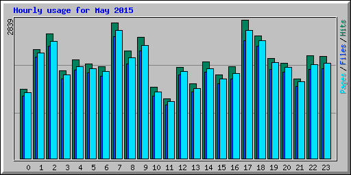 Hourly usage for May 2015