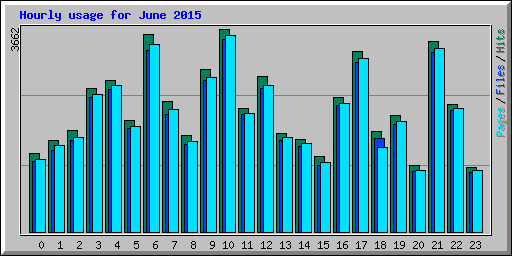 Hourly usage for June 2015