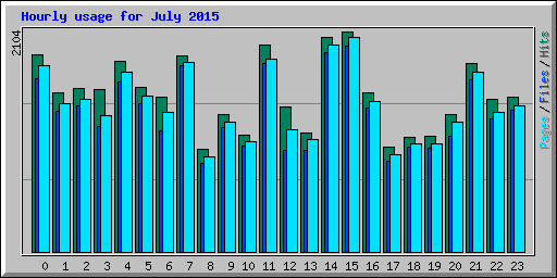 Hourly usage for July 2015