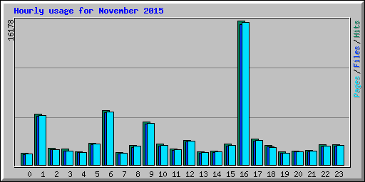 Hourly usage for November 2015