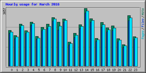 Hourly usage for March 2016