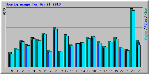 Hourly usage for April 2016