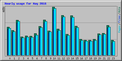 Hourly usage for May 2016