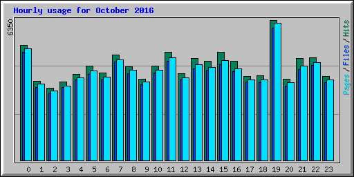 Hourly usage for October 2016