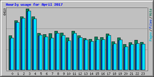 Hourly usage for April 2017