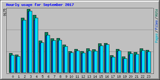 Hourly usage for September 2017